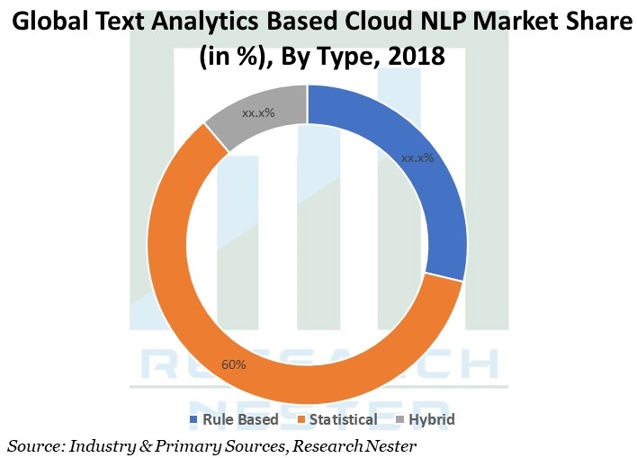 Text Analytics Based Cloud NLP Market Share Graph