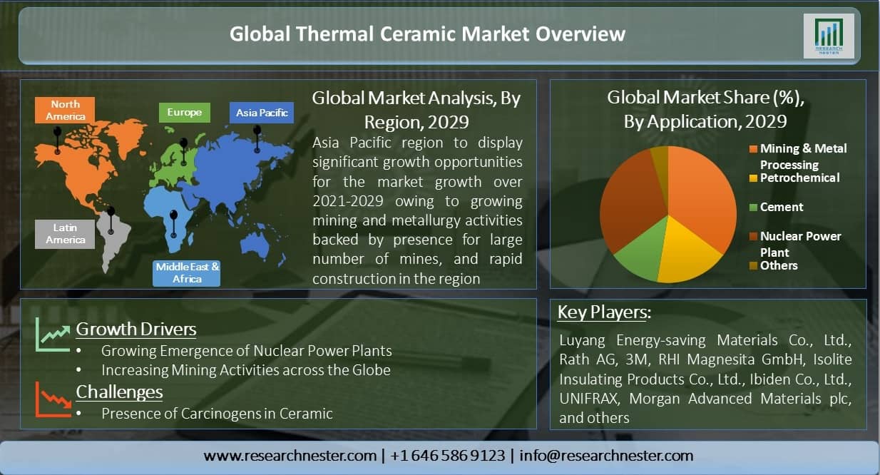 Global-Thermal-Ceramic-Market-Overview