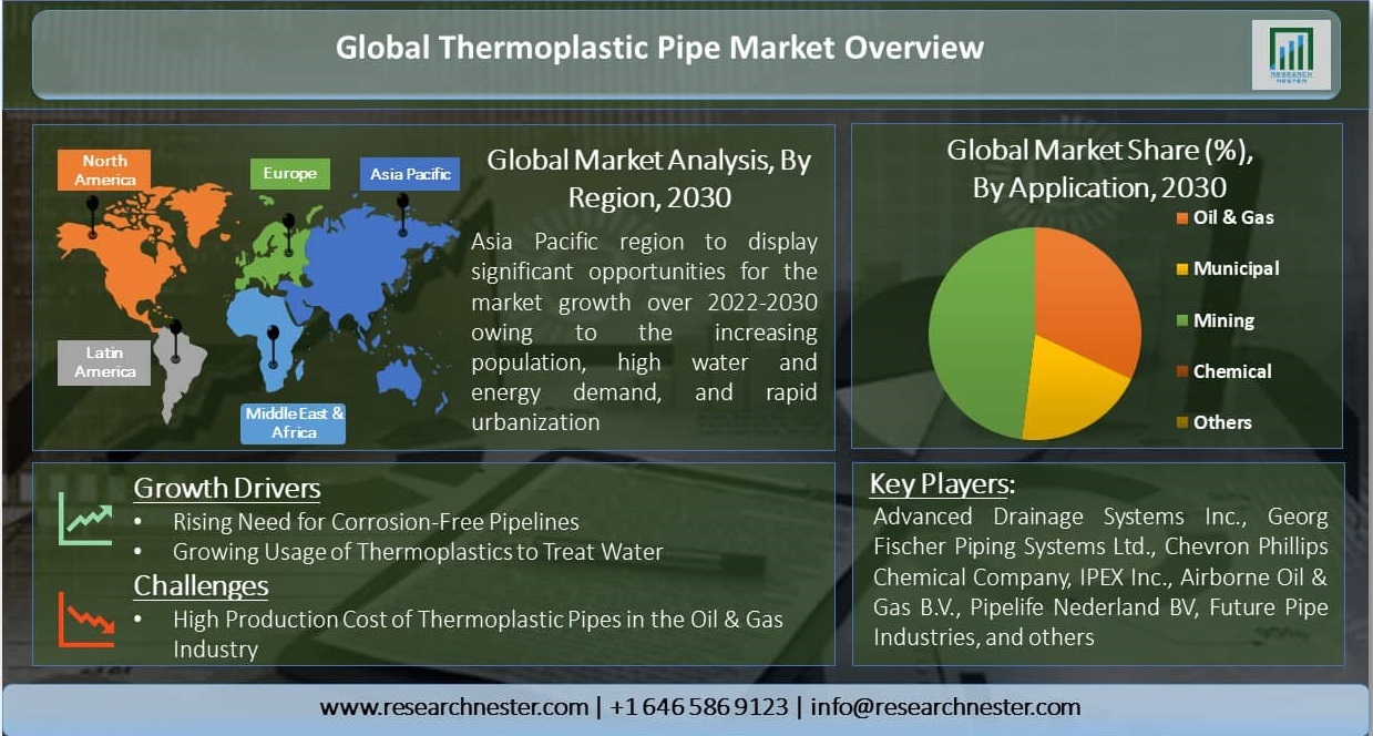 Global-Thermoplastic-Pipe-Market-Overview