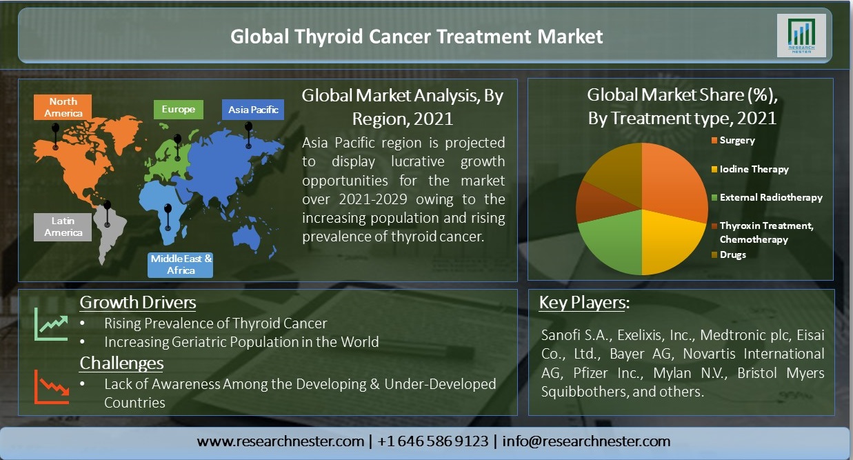 Global-Thyroid-Cancer-Treatment-Market
