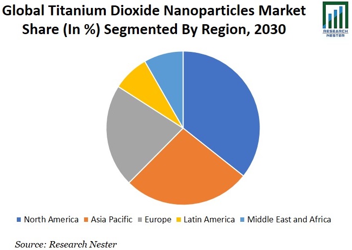 二酸化チタンナノ粒子市場シェアグラフ