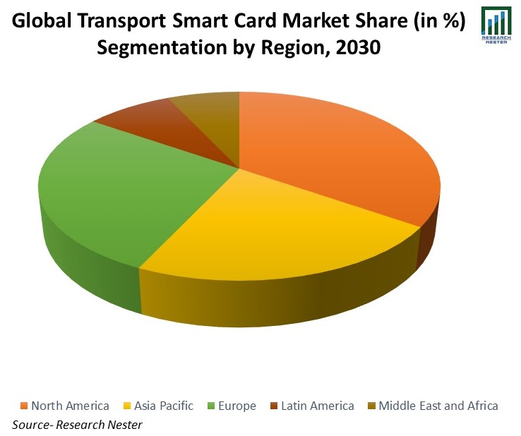 Global-Transport-Smart-Card-Market-Share