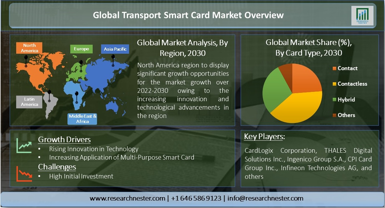 Transport-Smart-Card-Market-Size-Overview.
