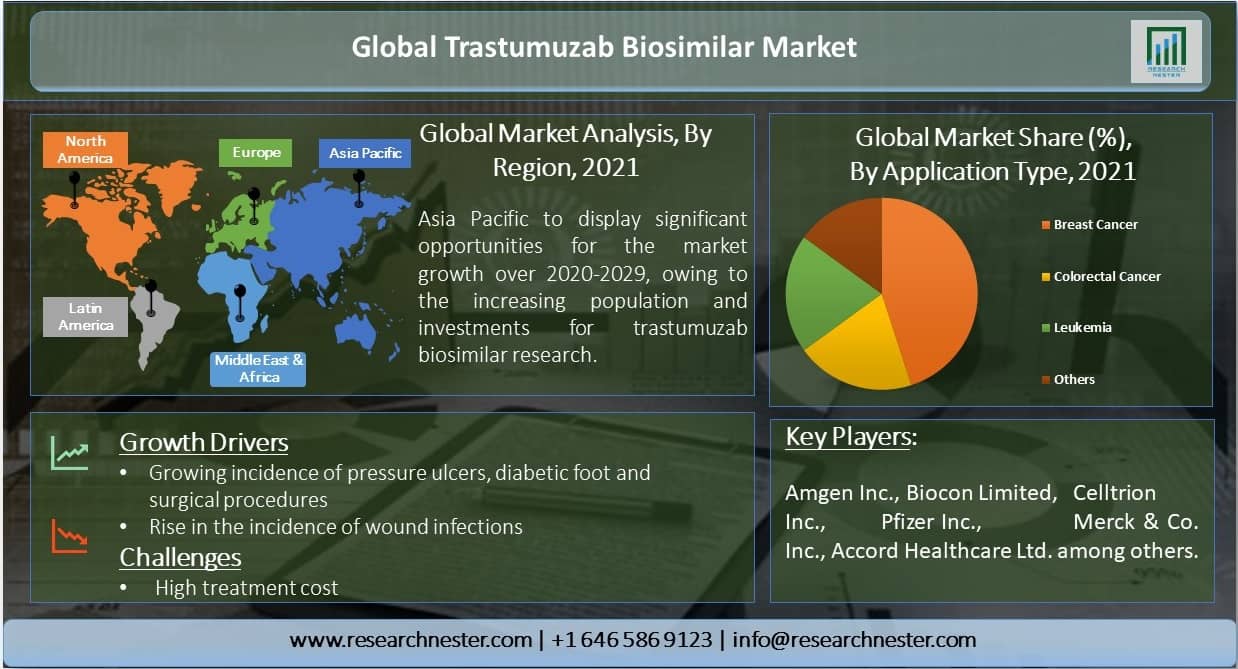Trastuzumab Biosimilar Market