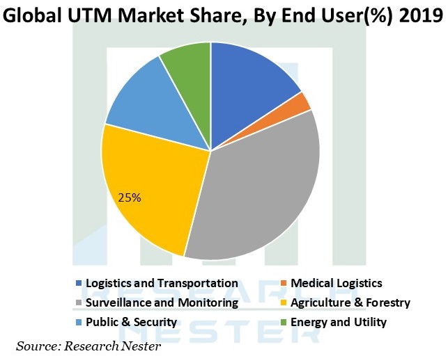 /Global-UTM-Market