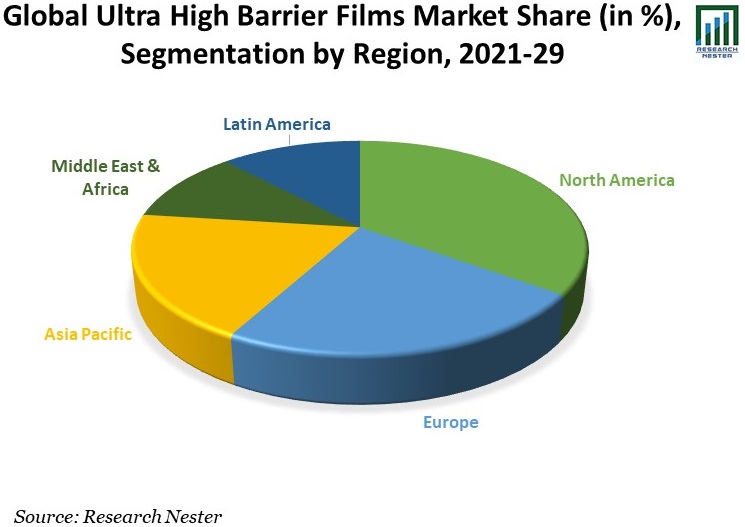 Global-Ultra-High-Barrier-Films-Market-Share