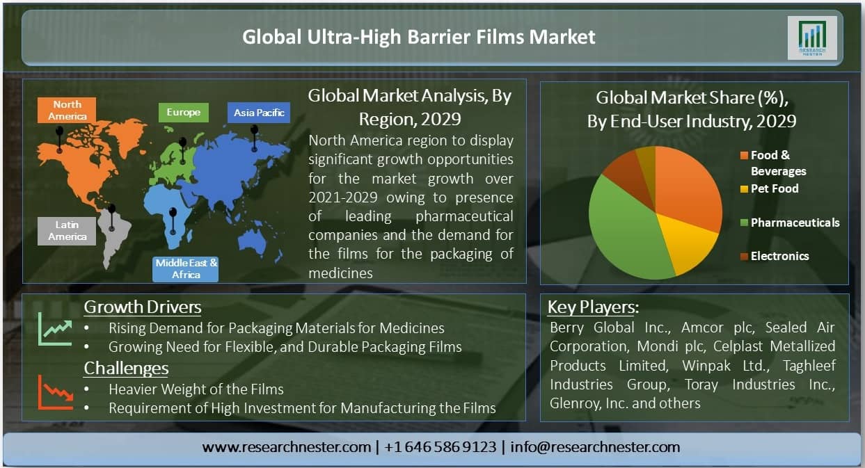 Global-Ultra-High-Barrier-Films-Market