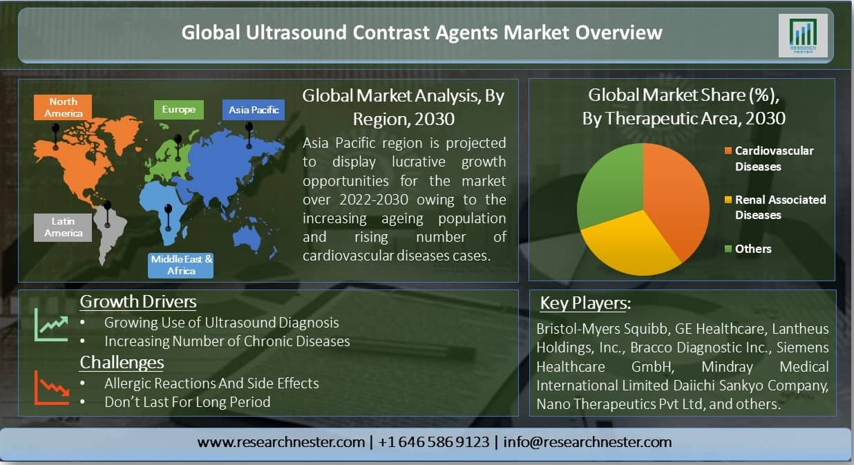 Ultrasound-Contrast-Agents-Market-Overview