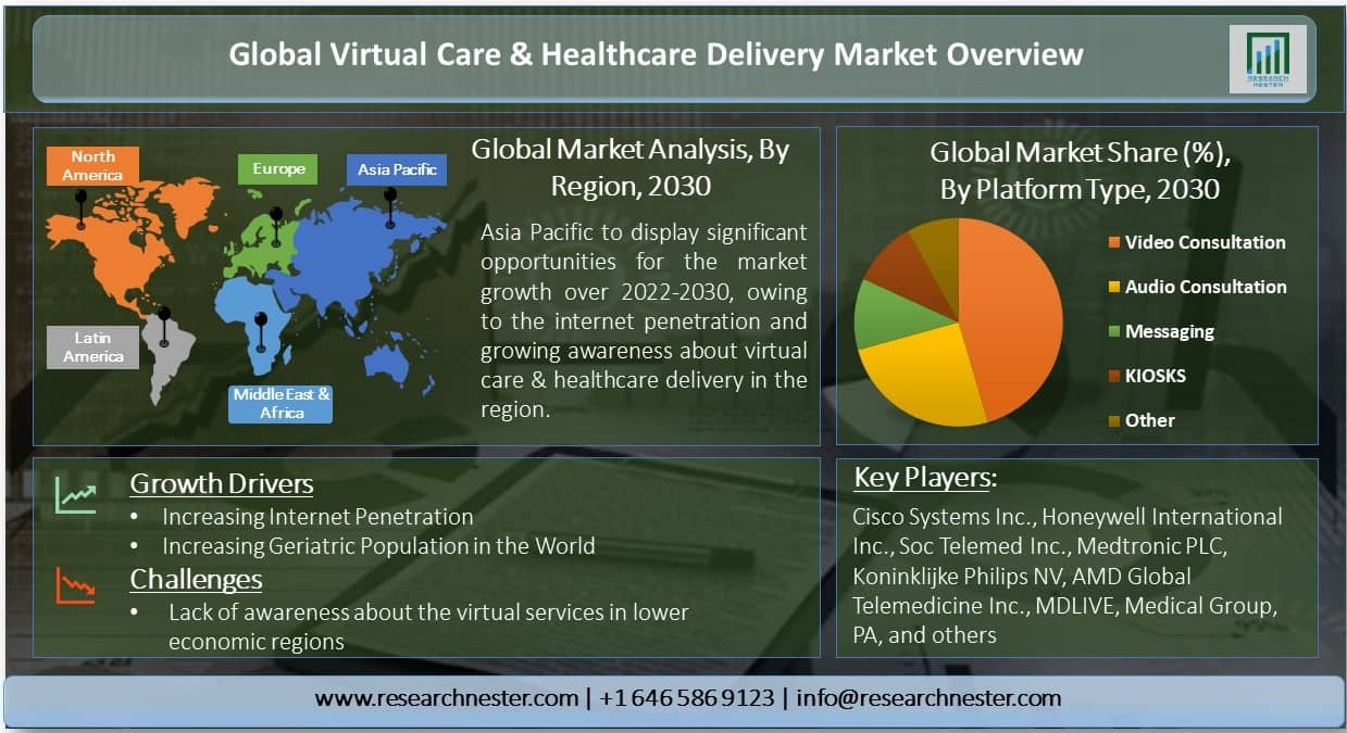 Virtual Care & Healthcare Delivery Market