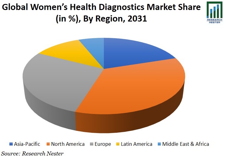 Global-Women-Health-Diagnostics-Market