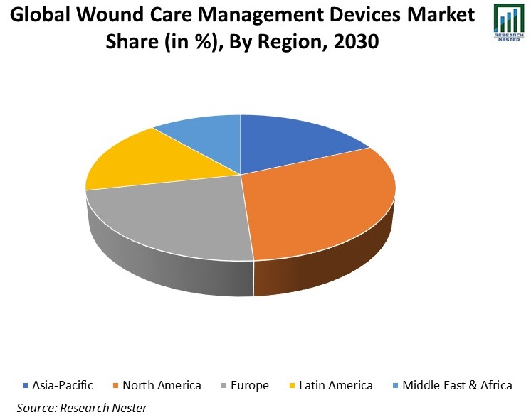 Global-Wound-Care-Management-Devices-Market