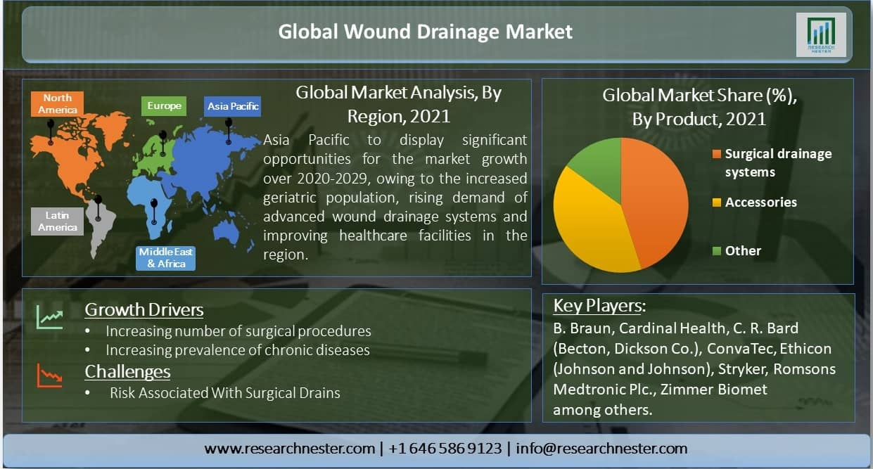 Global-Wound-Drainage-Market