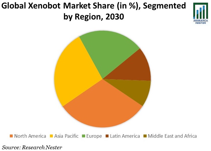 Xenobot Market
