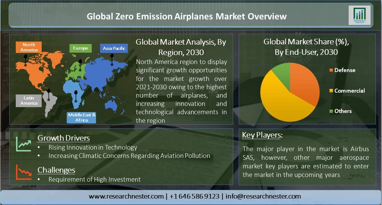 Global-Zero-Emission-Airplanes-Market-Overview