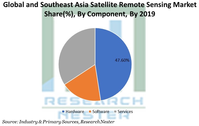 世界および東南アジアの衛星リモートセンシング市場シェア