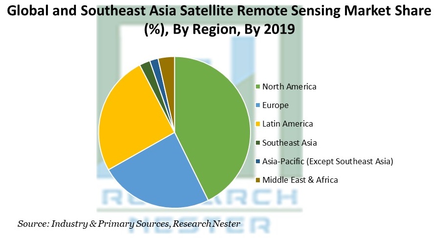 Global and Southeast Asia Satellite Remote Sensing Market