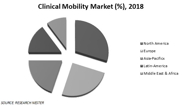 clinical mobility market