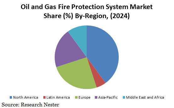 石油・ガス防火システム市場