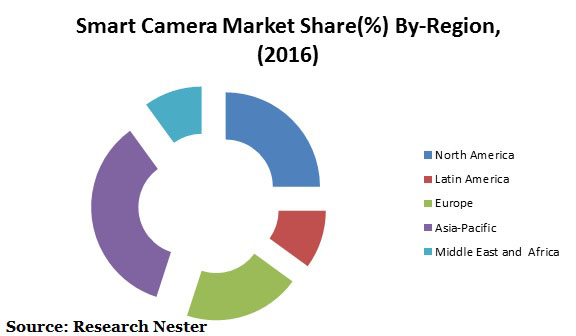 スマートカメラ市場