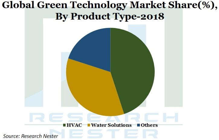 Green Technology Market Graph