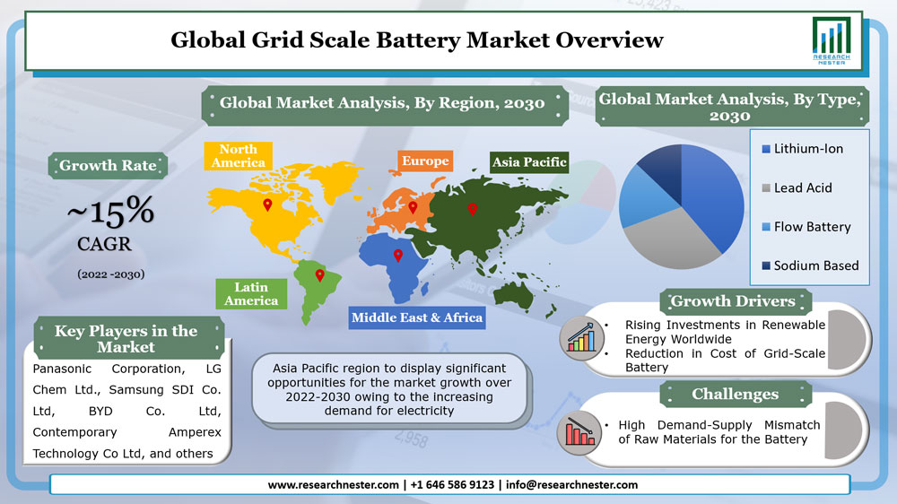 Grid Scale Battery Market