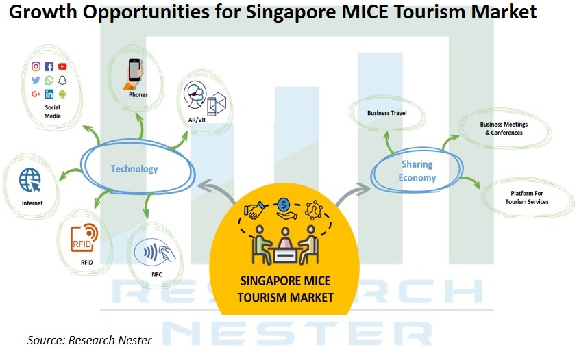 Growth Opportunities for Singaporere MICE