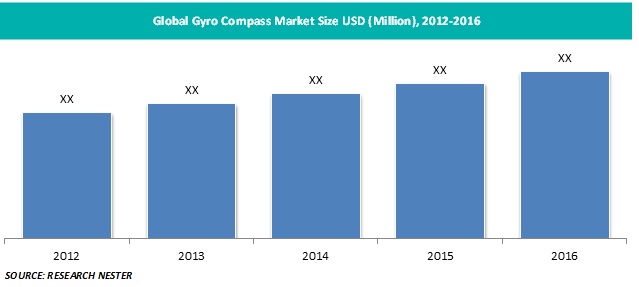 gyro compass market