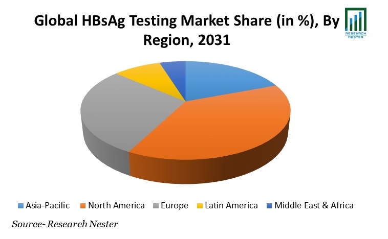 HBsAg Testing Market Share