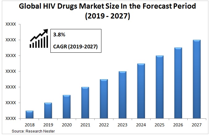 HIV医薬品市場グラフ