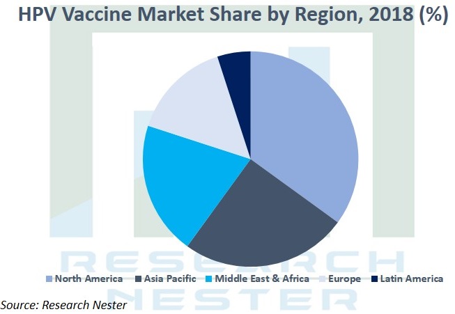 HPV Vaccine Market <p>Graph