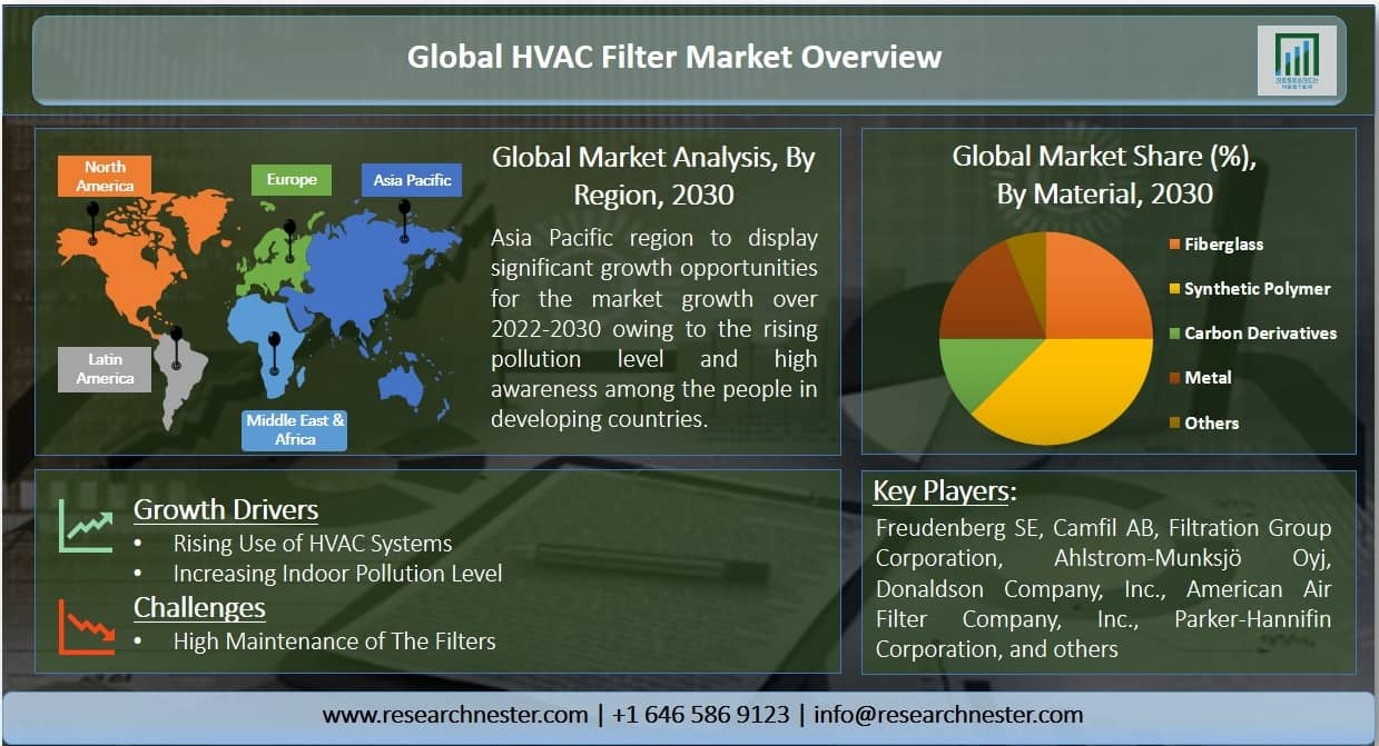 HVAC Filter Market Graph