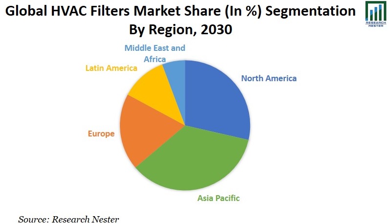 HVAC Filters Market Share Image