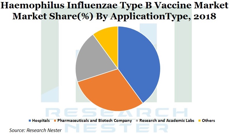 インフルエンザ菌B型ワクチン市場グラフ