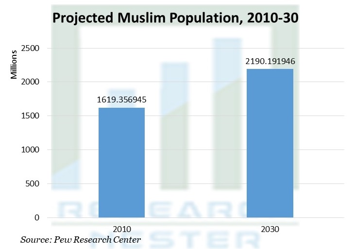 予測ムスリム人口