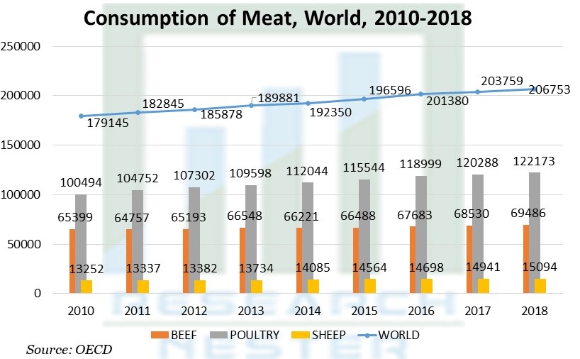 Consumption of Meat