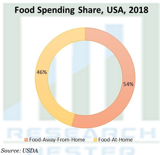 Food Spending Share