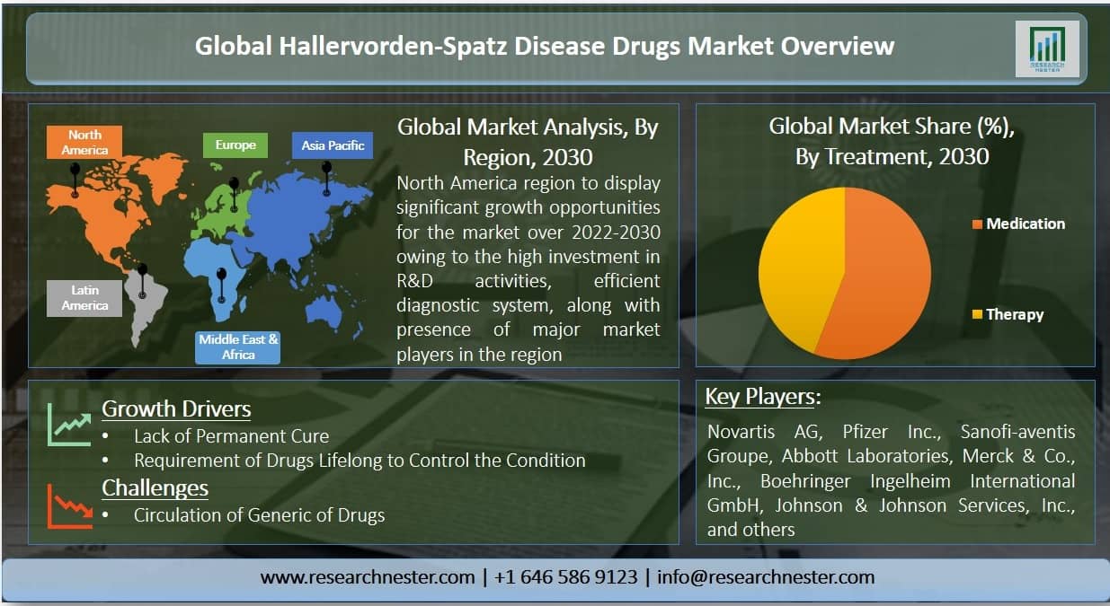 Hallervorden-Spatz disease drug Market Graph
