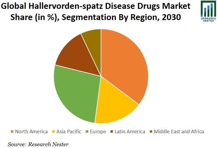 Hallervorden-spatz Disease Drugs Market Share Graph