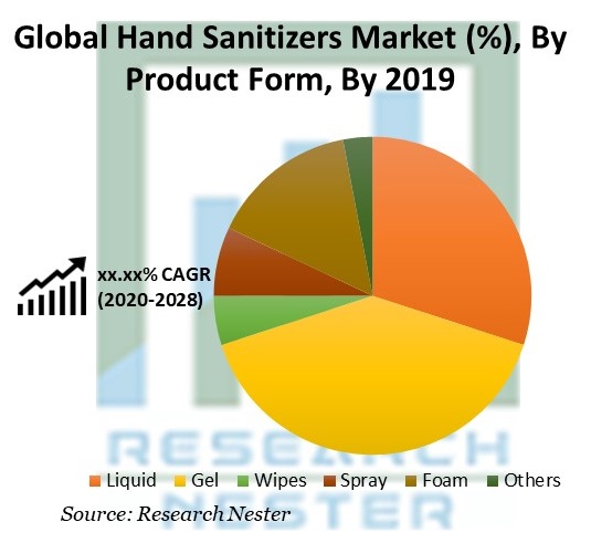 HandSanitizers Market