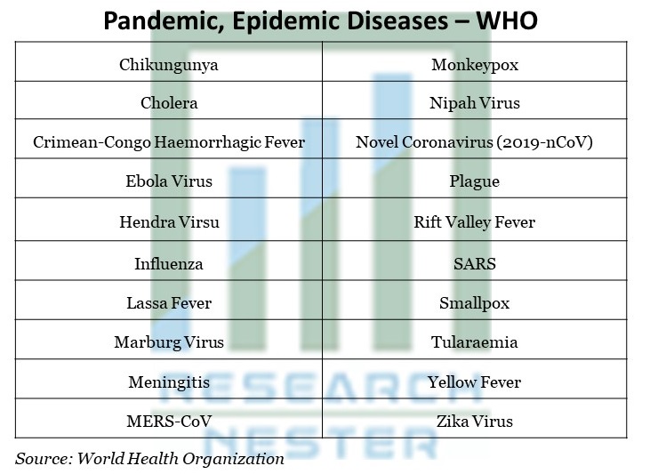 Pandemic Epidemic Diseases