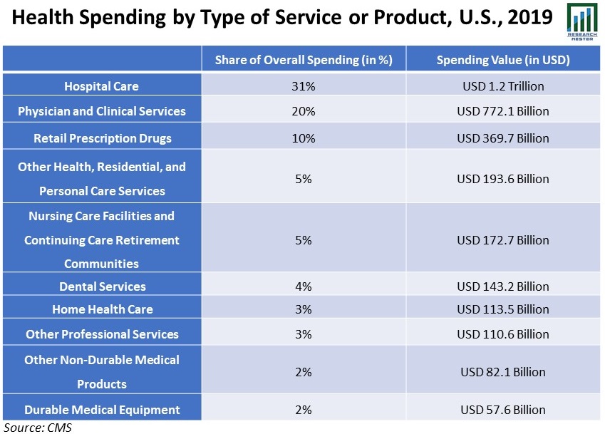 Health-Spending by Type-of-Service