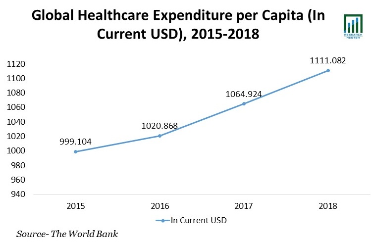 Healthcare-Expenditure-per Capita