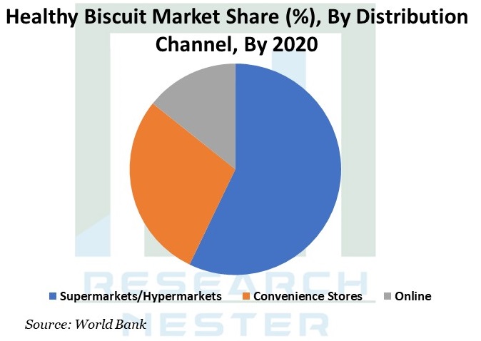 Healthy Biscuit Market Graph