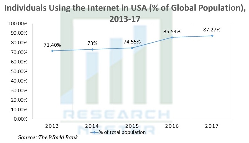 Individual using the Internet in USA 