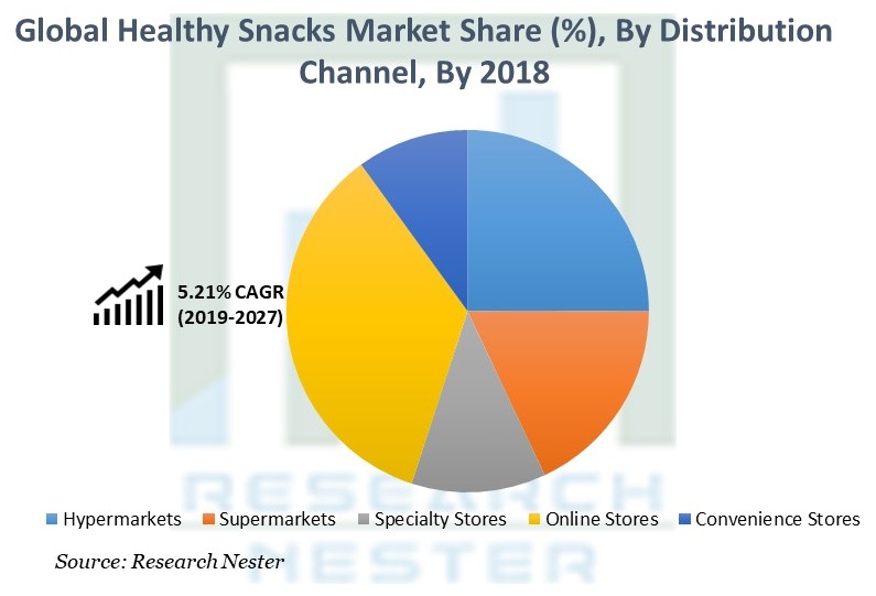 Healthy Snacks Market Share