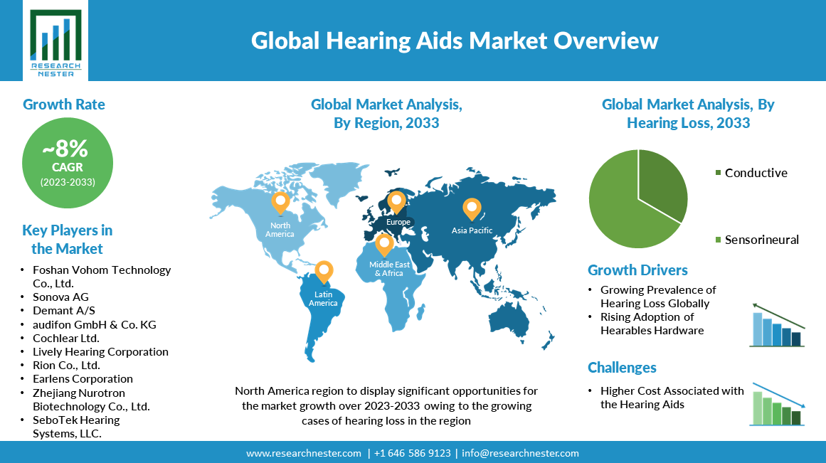 global hearing aids market overview