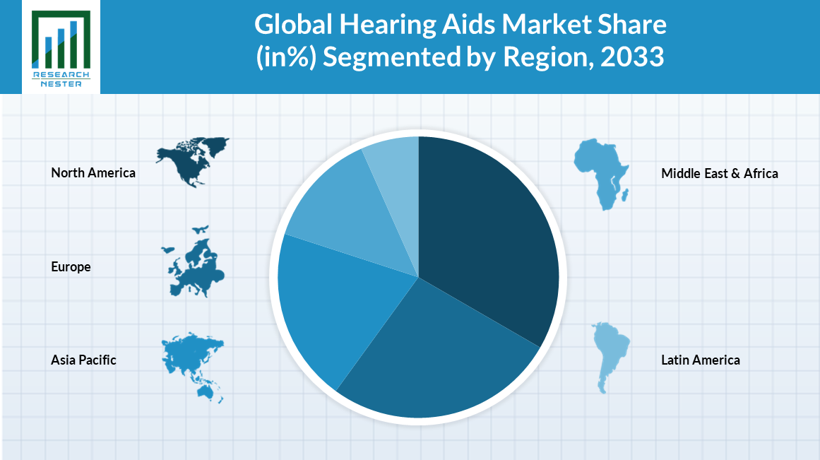 global hearing aids market share