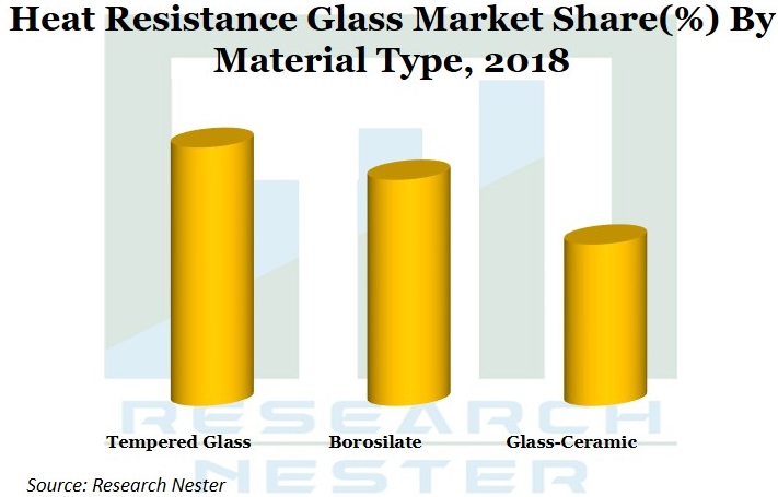 耐熱性ガラス市場グラフ