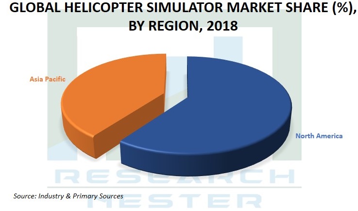 ヘリコプターシミュレータ市場グラフ