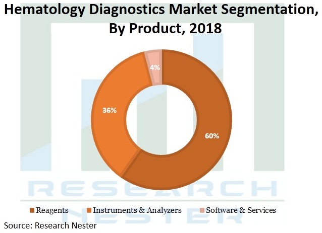 Hematology-Diagnostics-Market